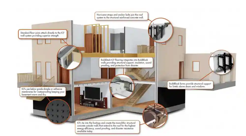 build block icf diagram