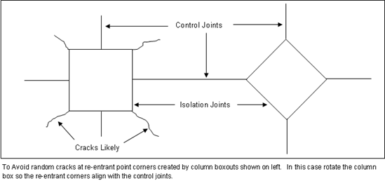 Controlling Cracks in Concrete