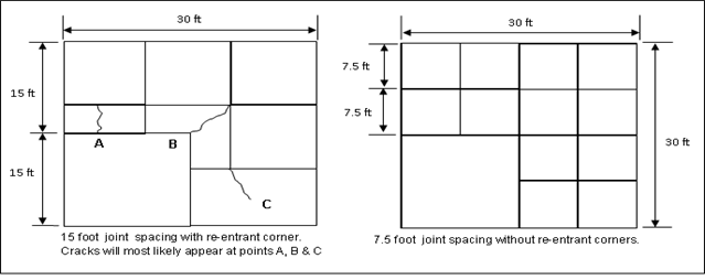 Controlling Cracks in Concrete